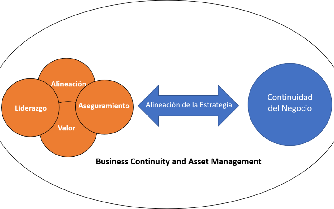 Business Continuity ISO 22301 and Asset Management ISO 55001